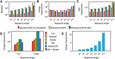 Hardware-Software Co-Design of an In-Memory Transformer Network Accelerator